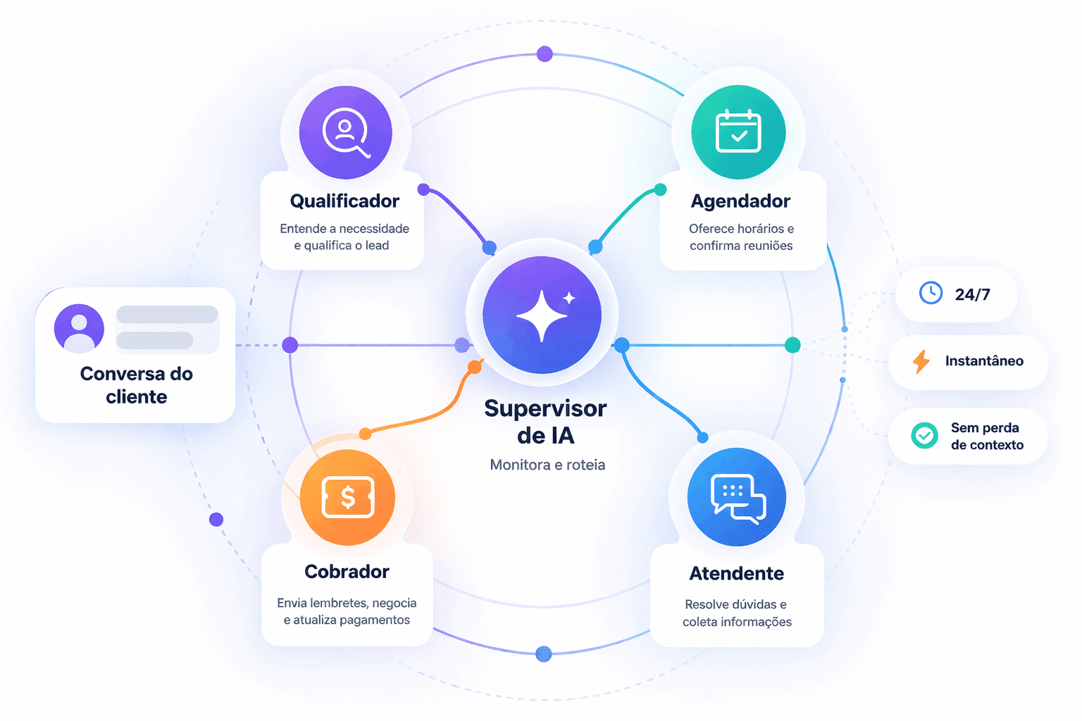 Plataforma SAS Excelence — Múltiplos agentes de IA colaborando em uma conversa